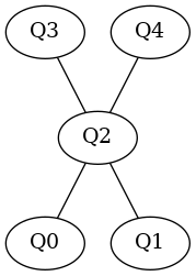 graph soprano {
Q3 -- Q2;
Q4 -- Q2;
Q2 -- Q0;
Q2 -- Q1;
}